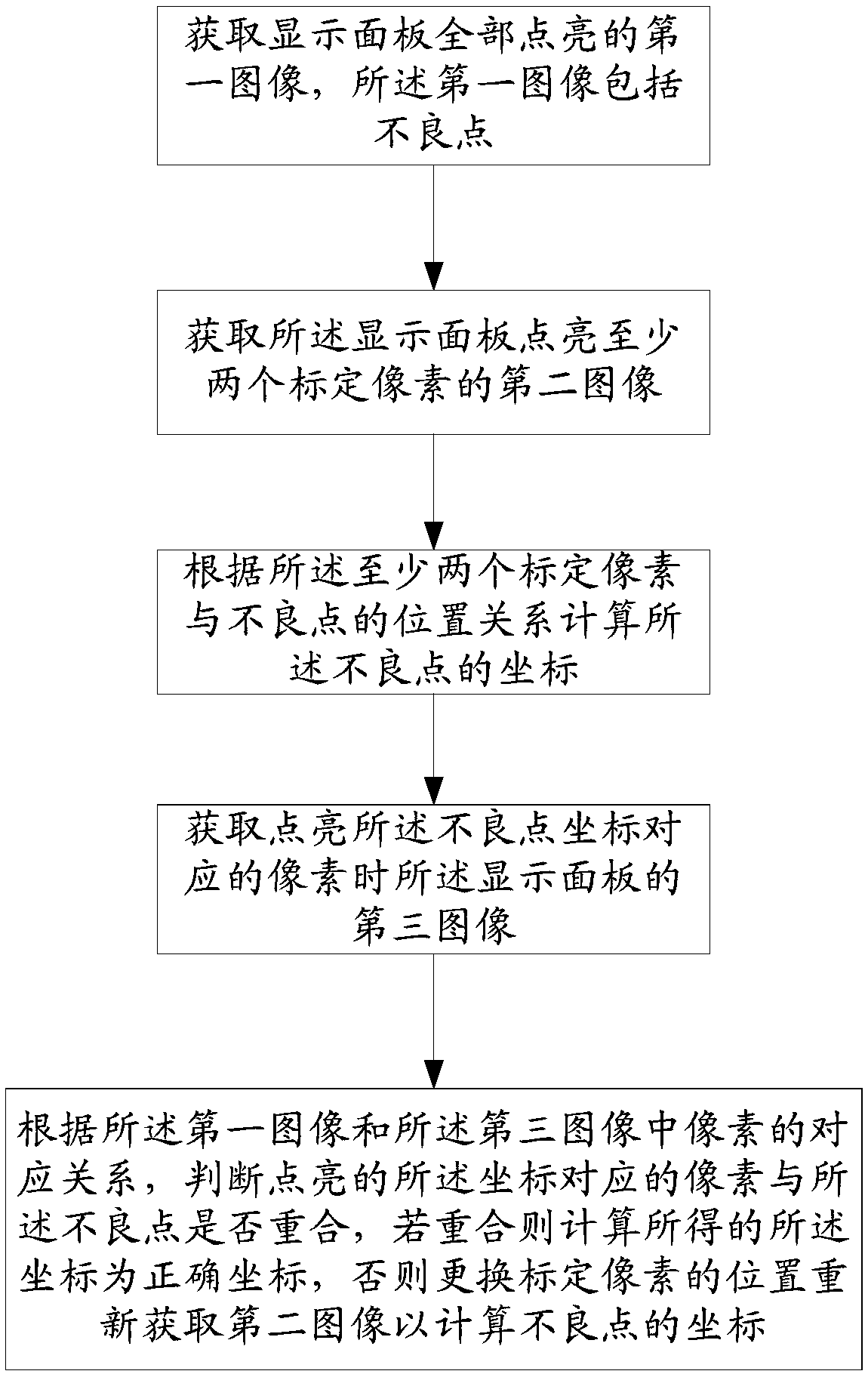 Method and device for automatically detecting bad point coordinates, device and storage medium