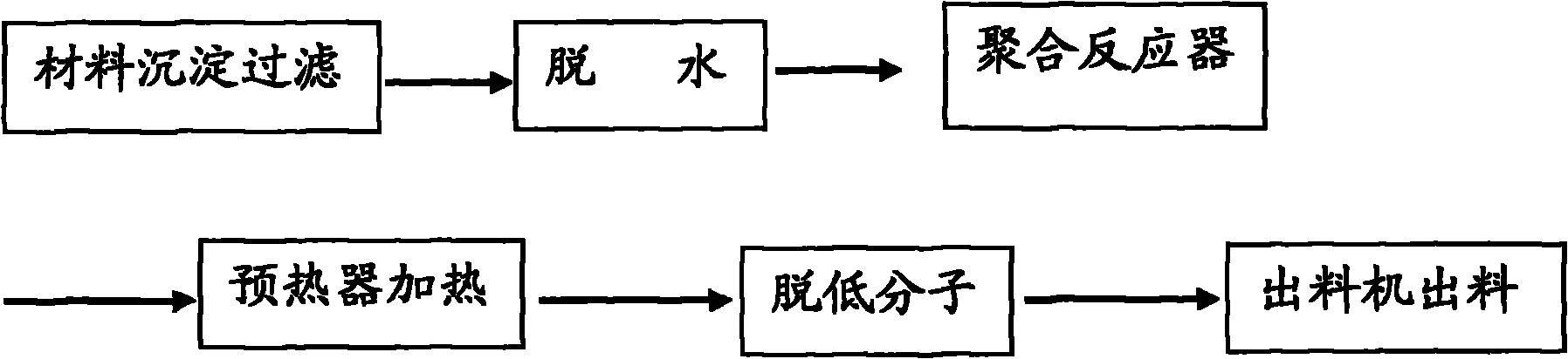 Production process and equipment of methyl vinyl silicone rubber