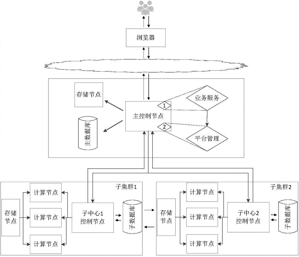 Extensible automatic computing service platform and construction method for same