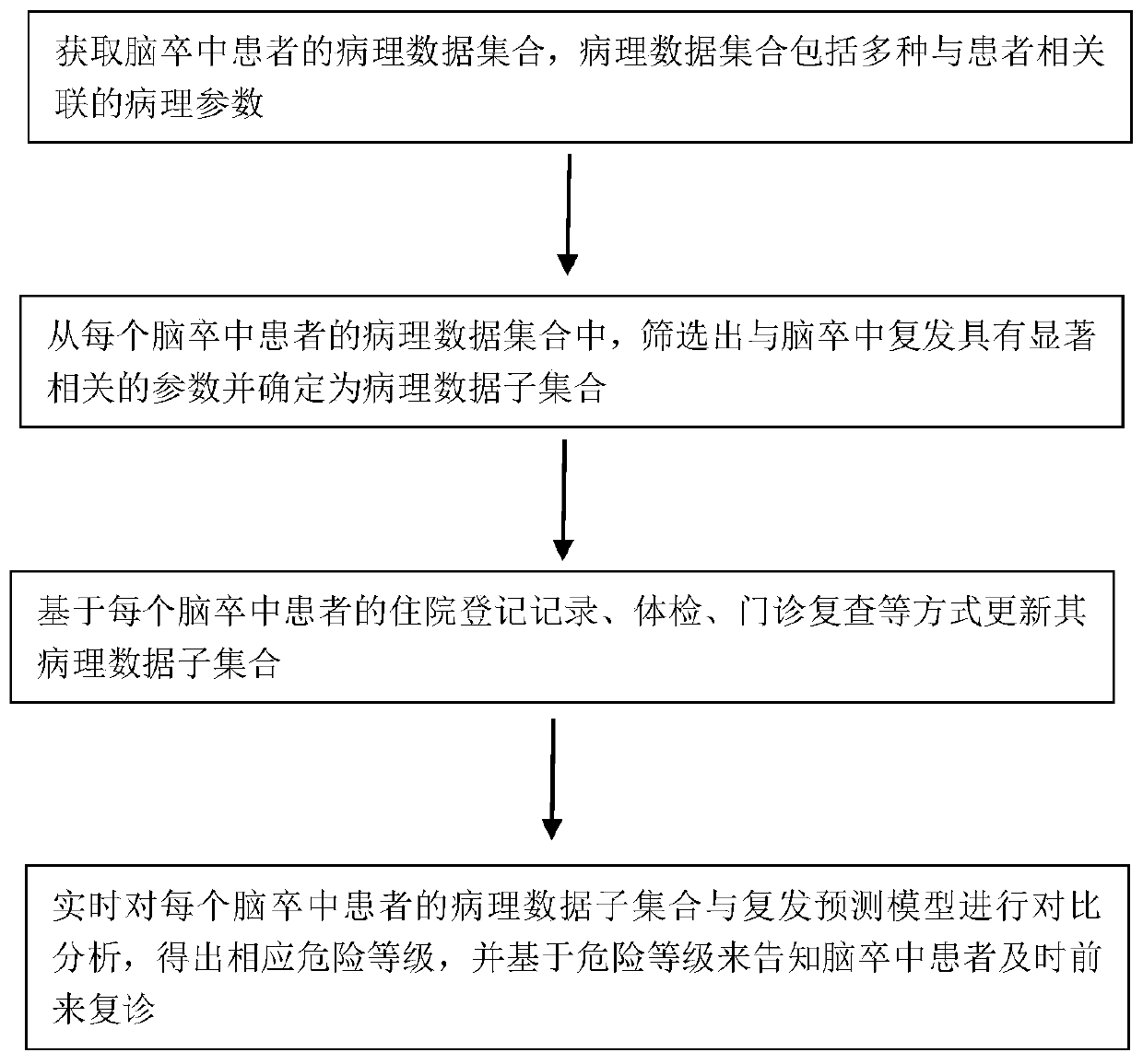 Automatic stroke detection method