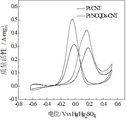 Preparation method of platinum based/nitrogen doped carbon quantum dot-carbon nanotube catalyst