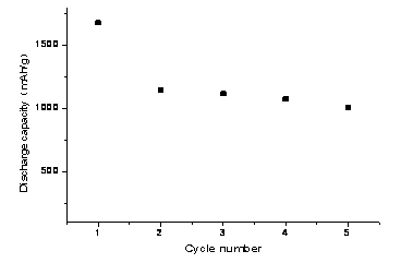 Negative electrode material of lithium ion battery and preparation method of lithium ion battery