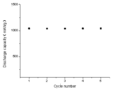 Negative electrode material of lithium ion battery and preparation method of lithium ion battery