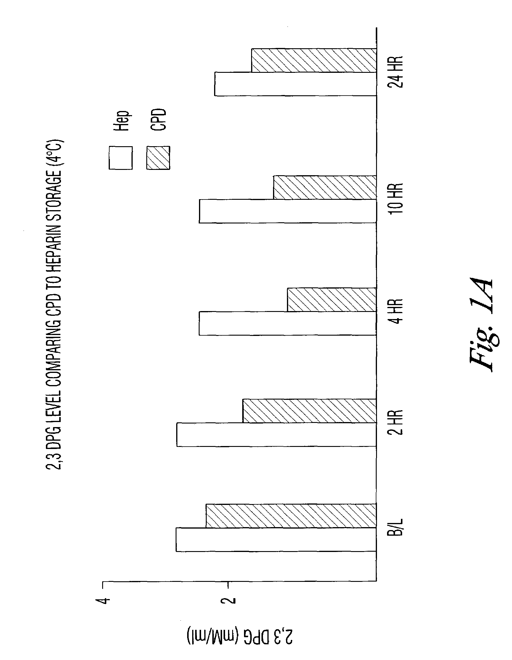 Rejuvenation of stored blood