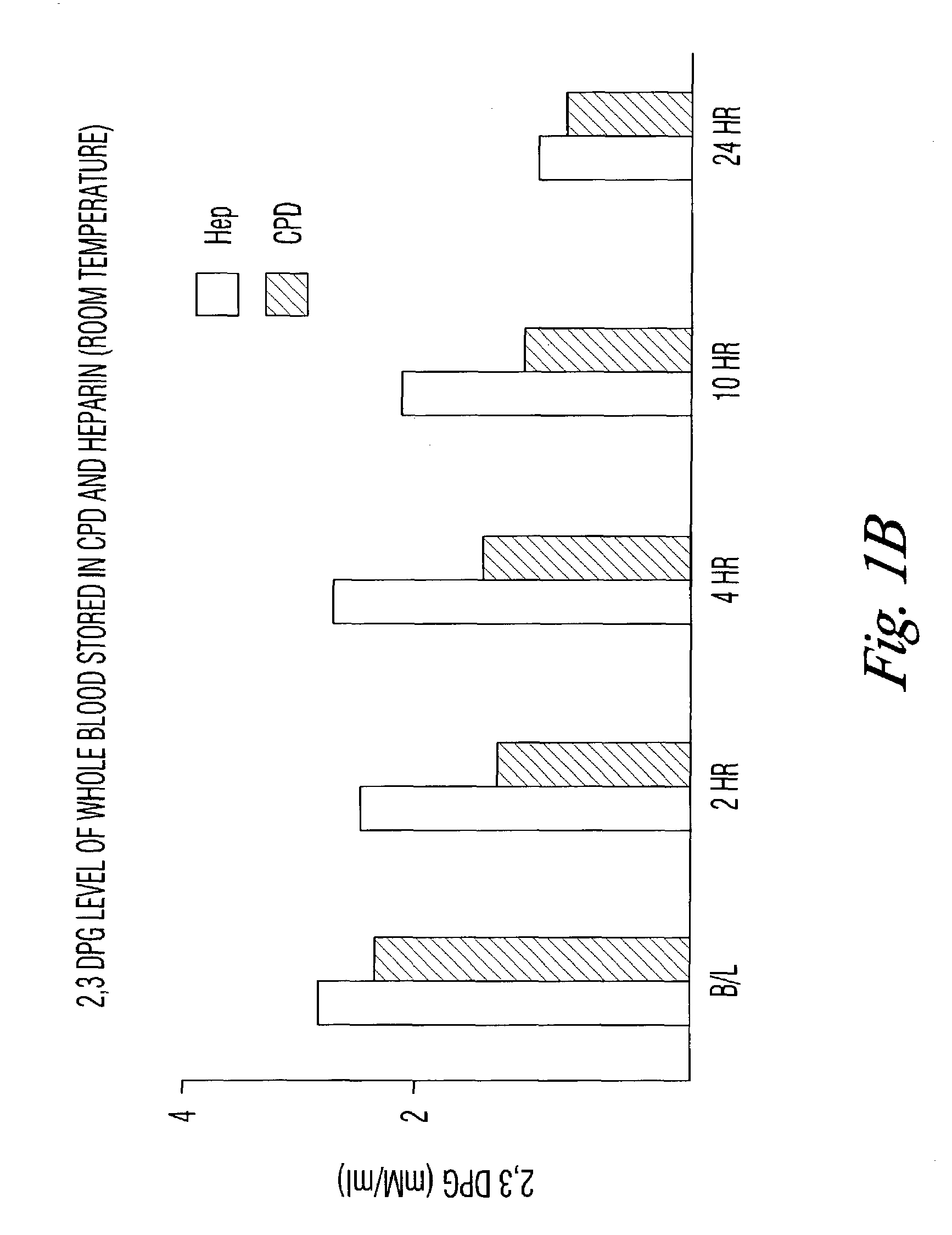 Rejuvenation of stored blood