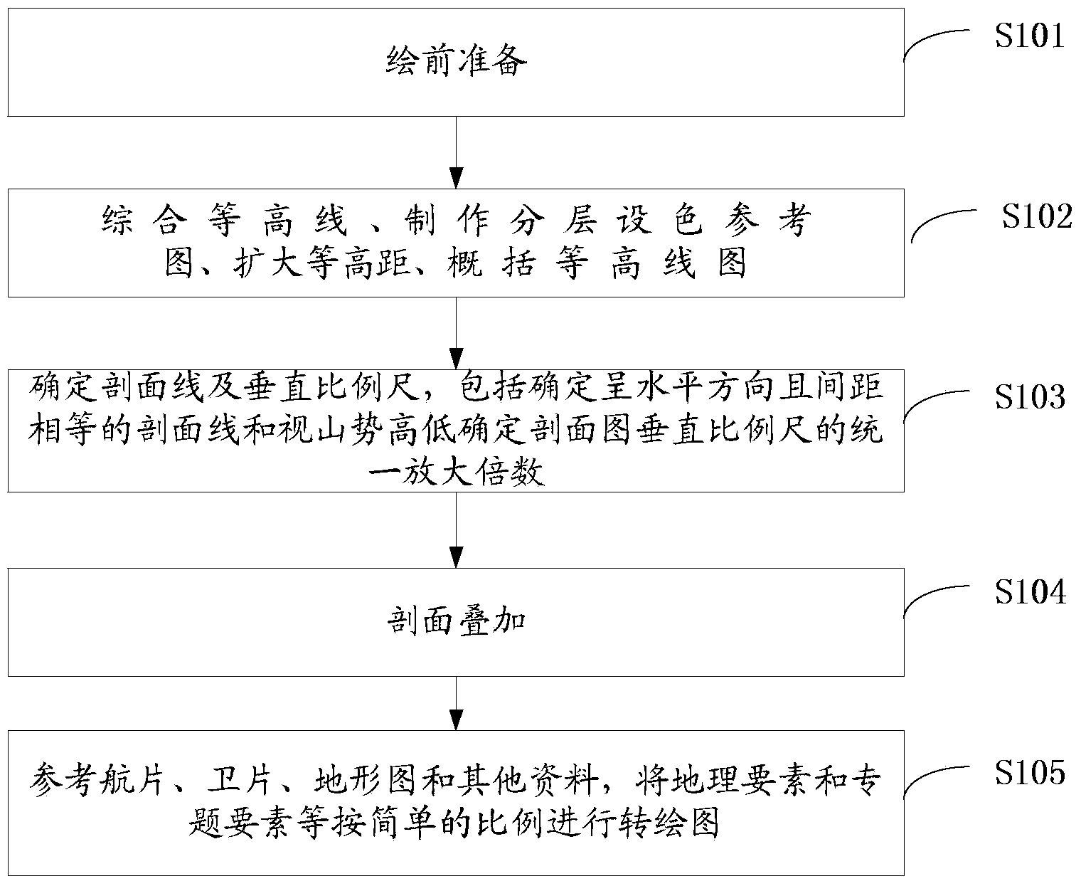 Design method of science and art integrated mountain and river three-dimensional perspective landscape map