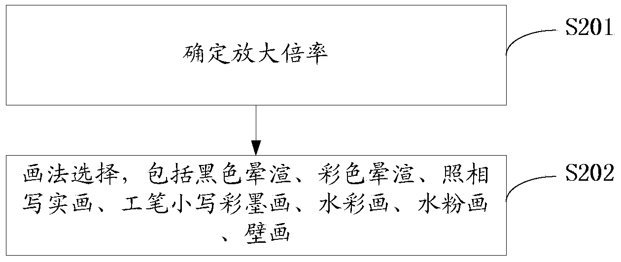 Design method of science and art integrated mountain and river three-dimensional perspective landscape map