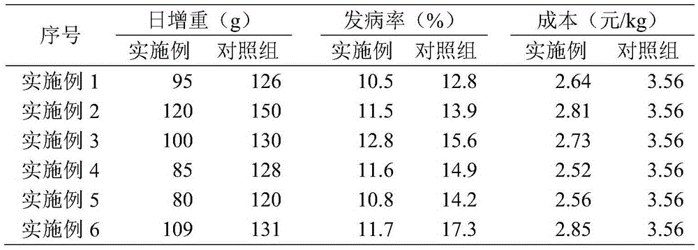 A kind of biological feed for Wuzhishan pig fattening and preparation method thereof