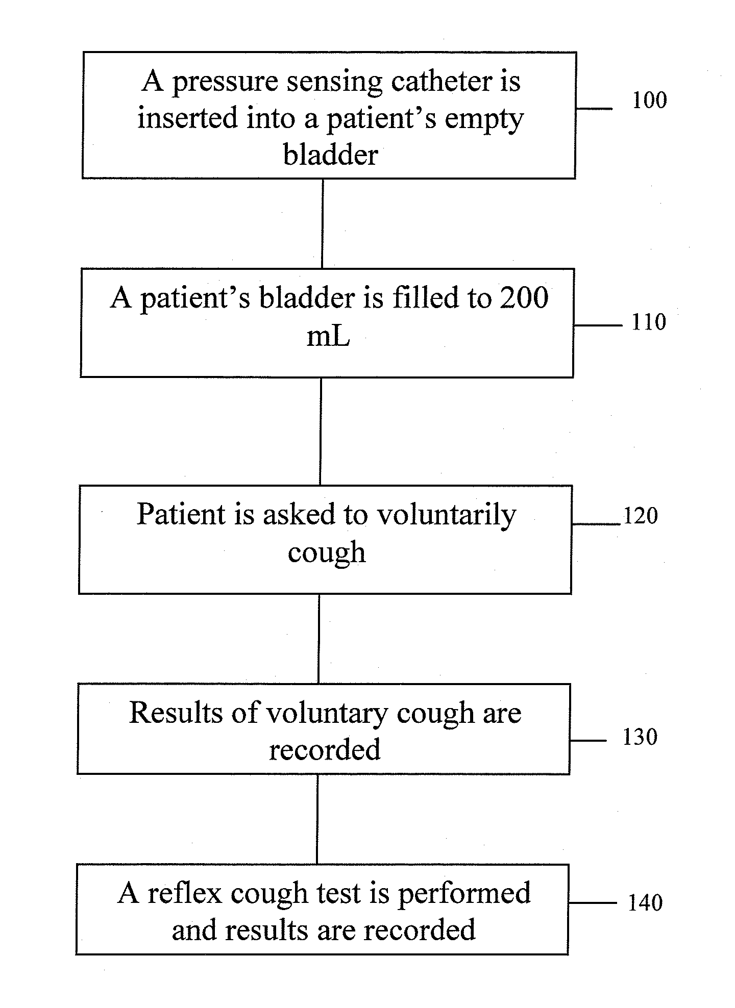 Techniques for Evaluating Urinary Stress Incontinence