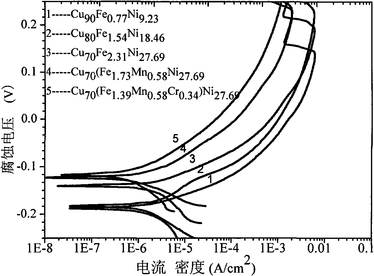 Copper-nickel based multielement high corrosion resisting alloy