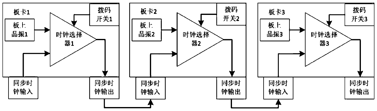 Structure and method for realizing receiving synchronization of multiple RapidIO test board cards and test equipment