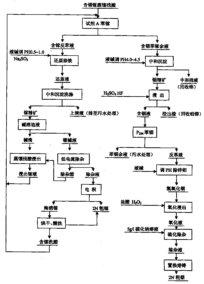 Method for comprehensively recovering indium and gallium from distilled waste acid containing indium and gallium