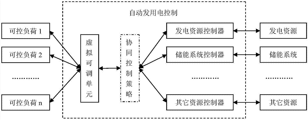 Method for participating in automatic generation control by controllable loads