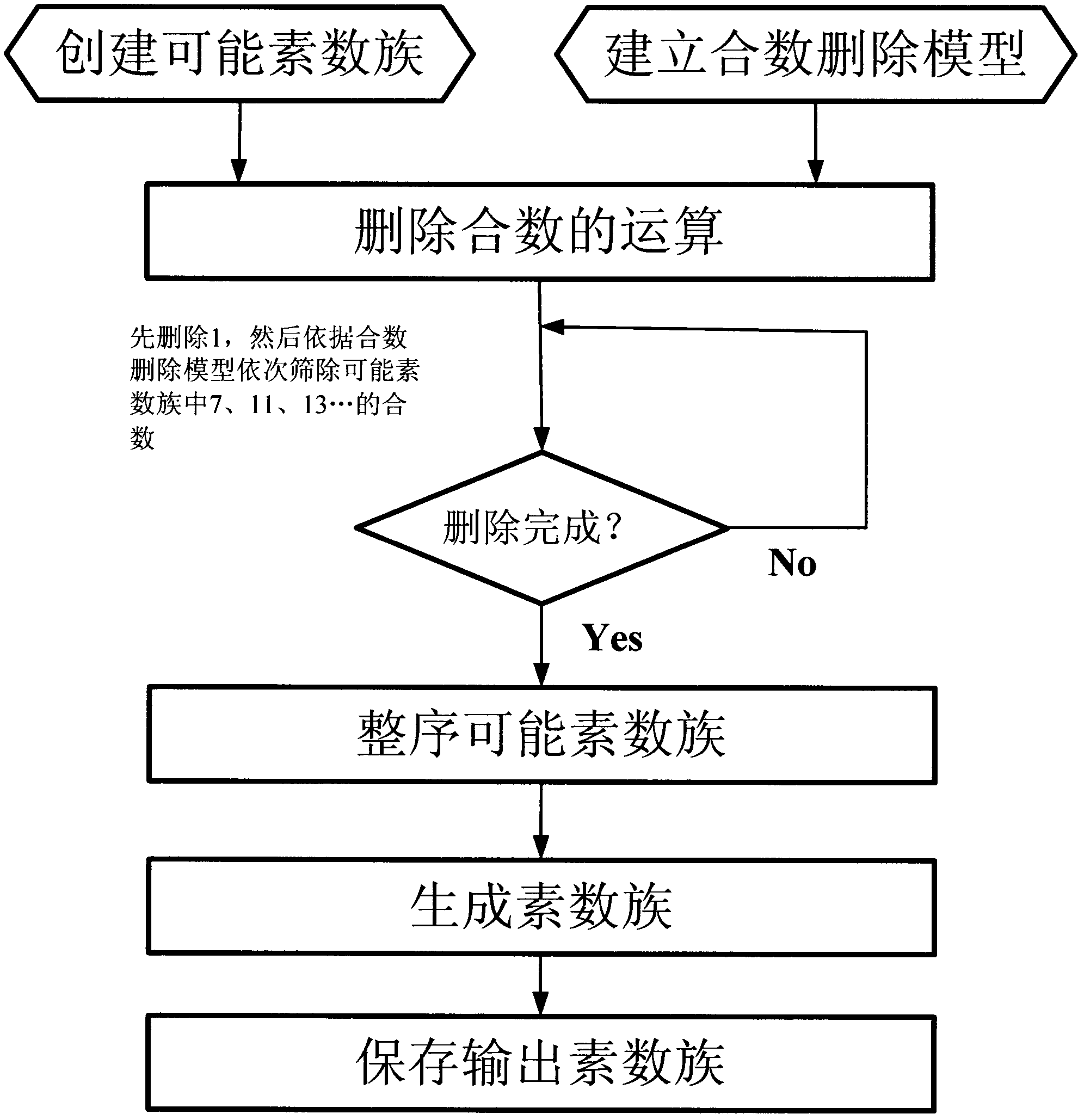 A Fast Generation Method of Prime Number Family Applicable to the Application of Information Encryption Technology