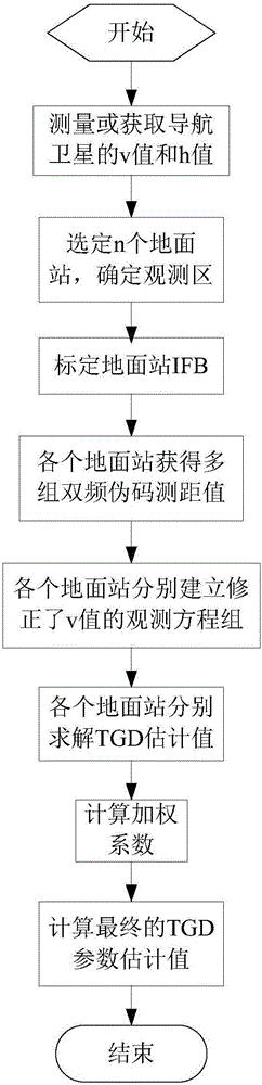 High-precision navigation satellite TGD parameter calibration method