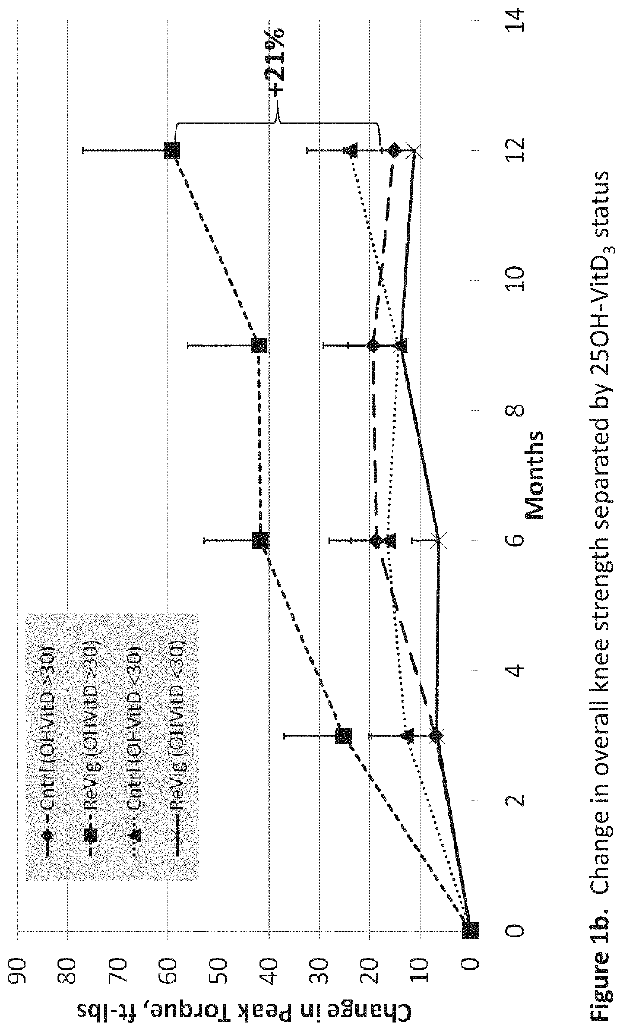 Nutritional Intervention for Improving Muscular Function and Strength