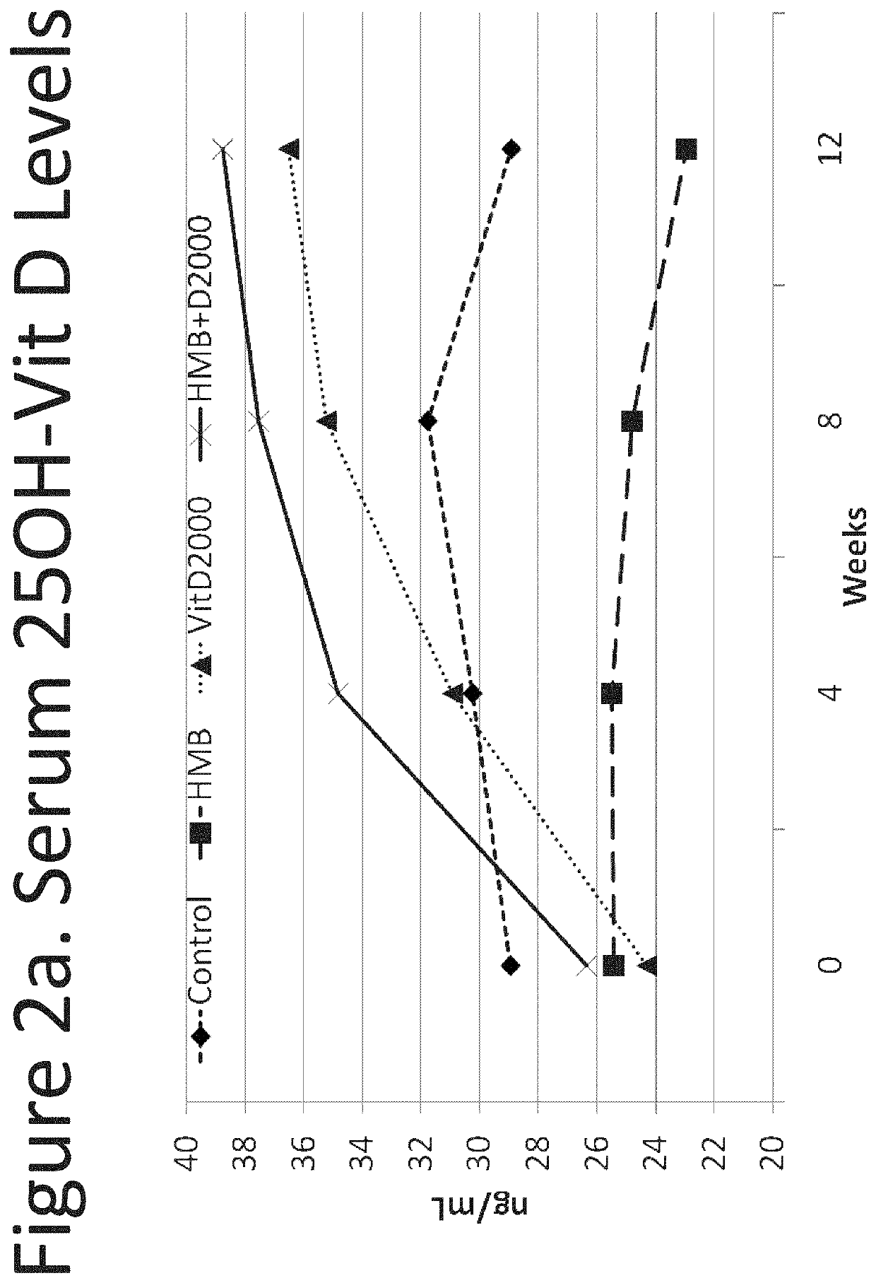 Nutritional Intervention for Improving Muscular Function and Strength