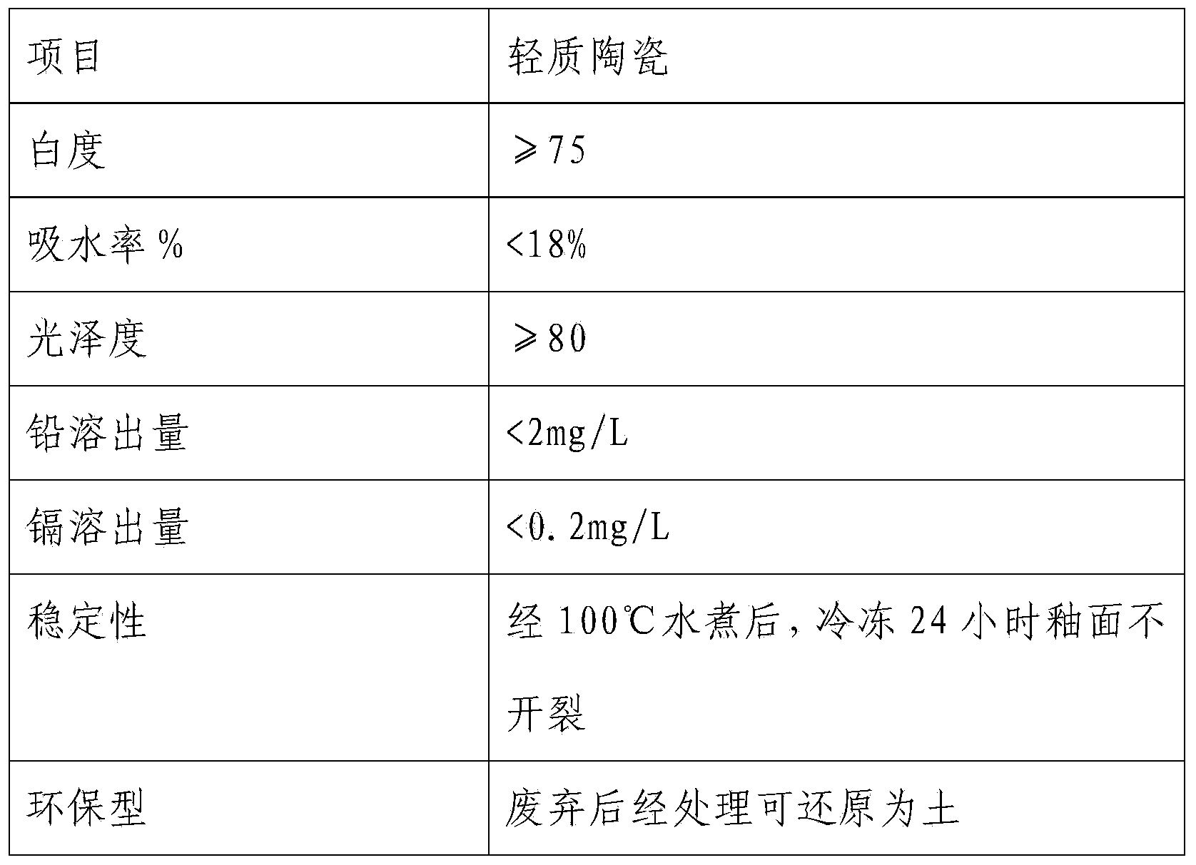 Formula for firing light ceramic once and production method of light ceramic