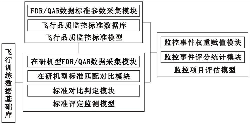 Flight simulation training evaluation system and method based on multi-source data fusion in-research aircraft type