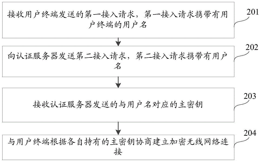 Wireless network connecting method, device and system