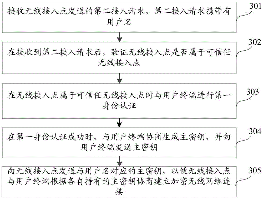 Wireless network connecting method, device and system