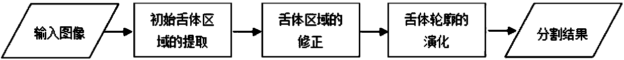 Tongue image segmentation method based on threshold technology and gray scale projection