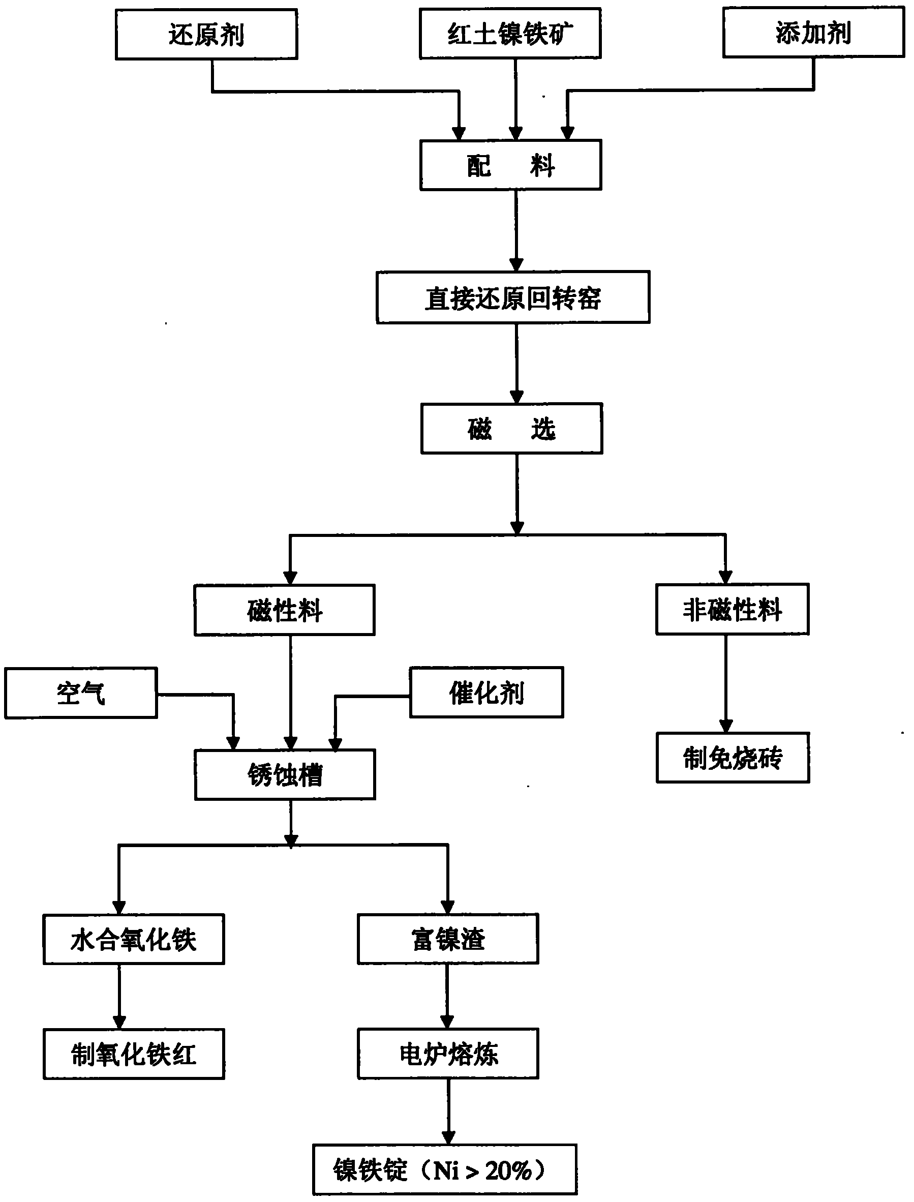 Method for reducing nickel ore by using reducing rotary kiln and producing ferronickel by rusting electric furnace