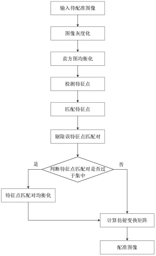 A method to improve the registration accuracy of images taken at night