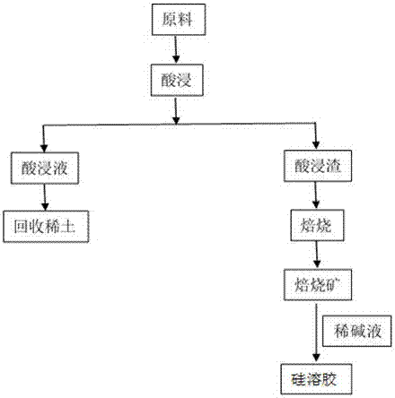 A kind of method for preparing silica sol