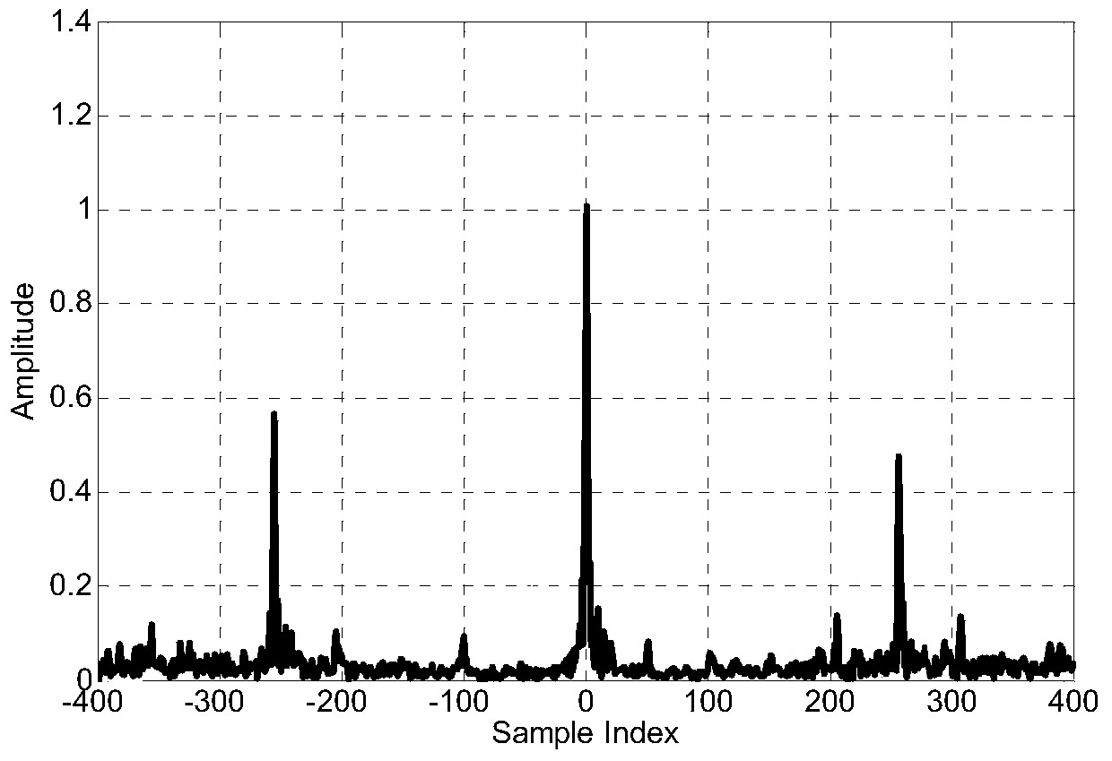 LTE uplink timing synchronization tracking method