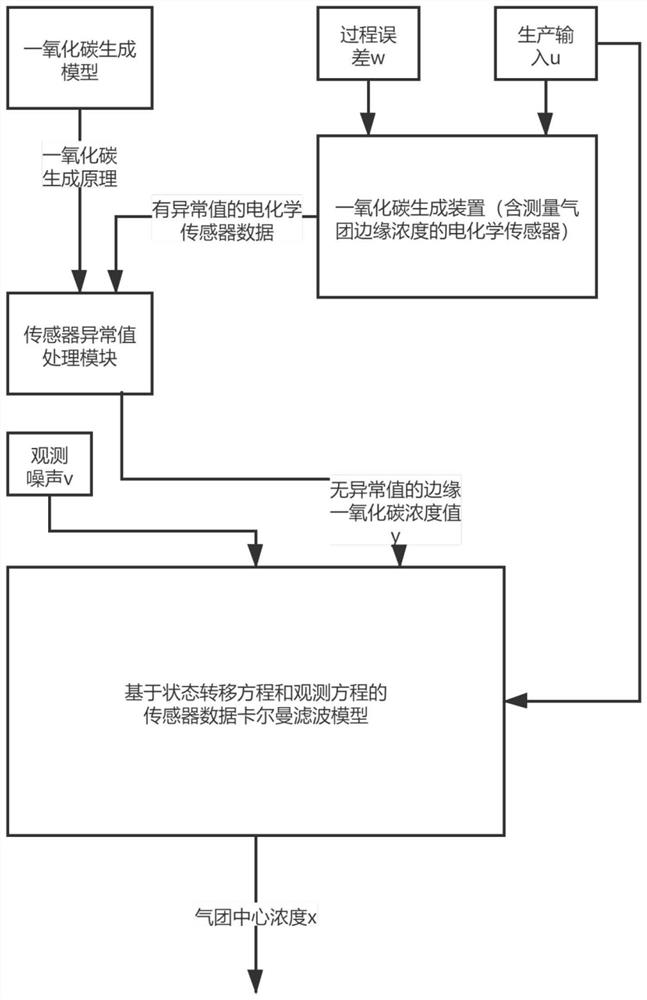 Gas field center carbon monoxide concentration measuring method