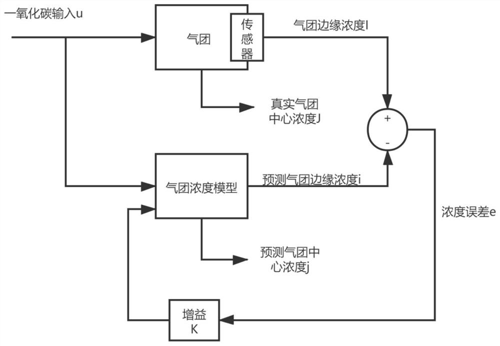 Gas field center carbon monoxide concentration measuring method