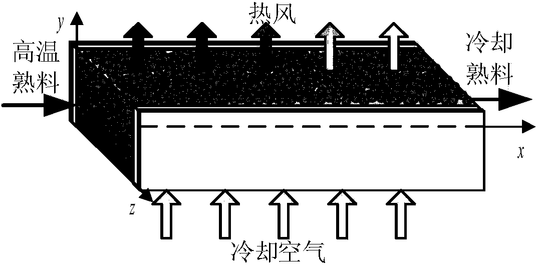 Three-dimensional flow thermal coupling modeling method for cement grate cooler