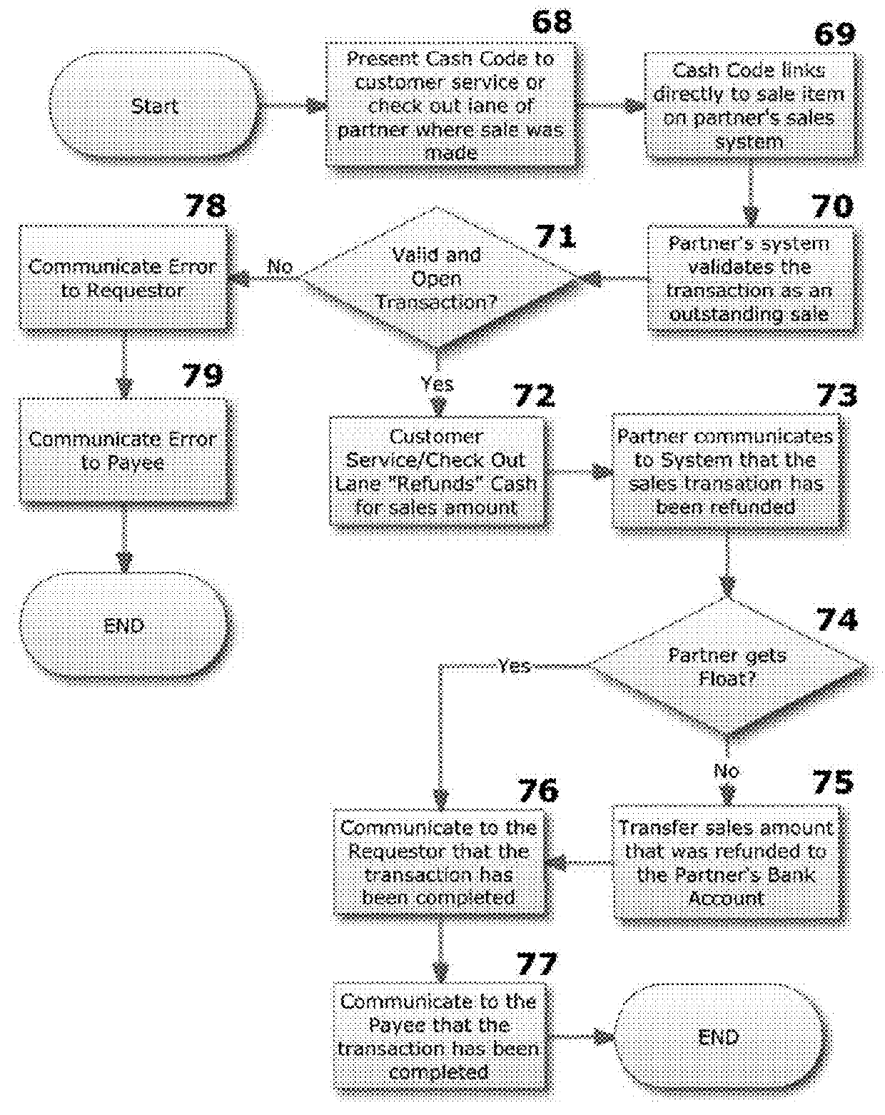 Method to disburse funds using retailer's point of sale system