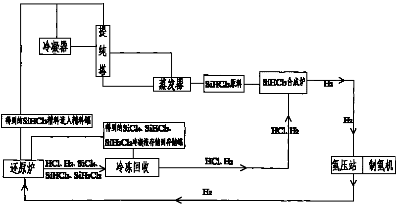 Method for generating polycrystalline silicon by recycling by-products