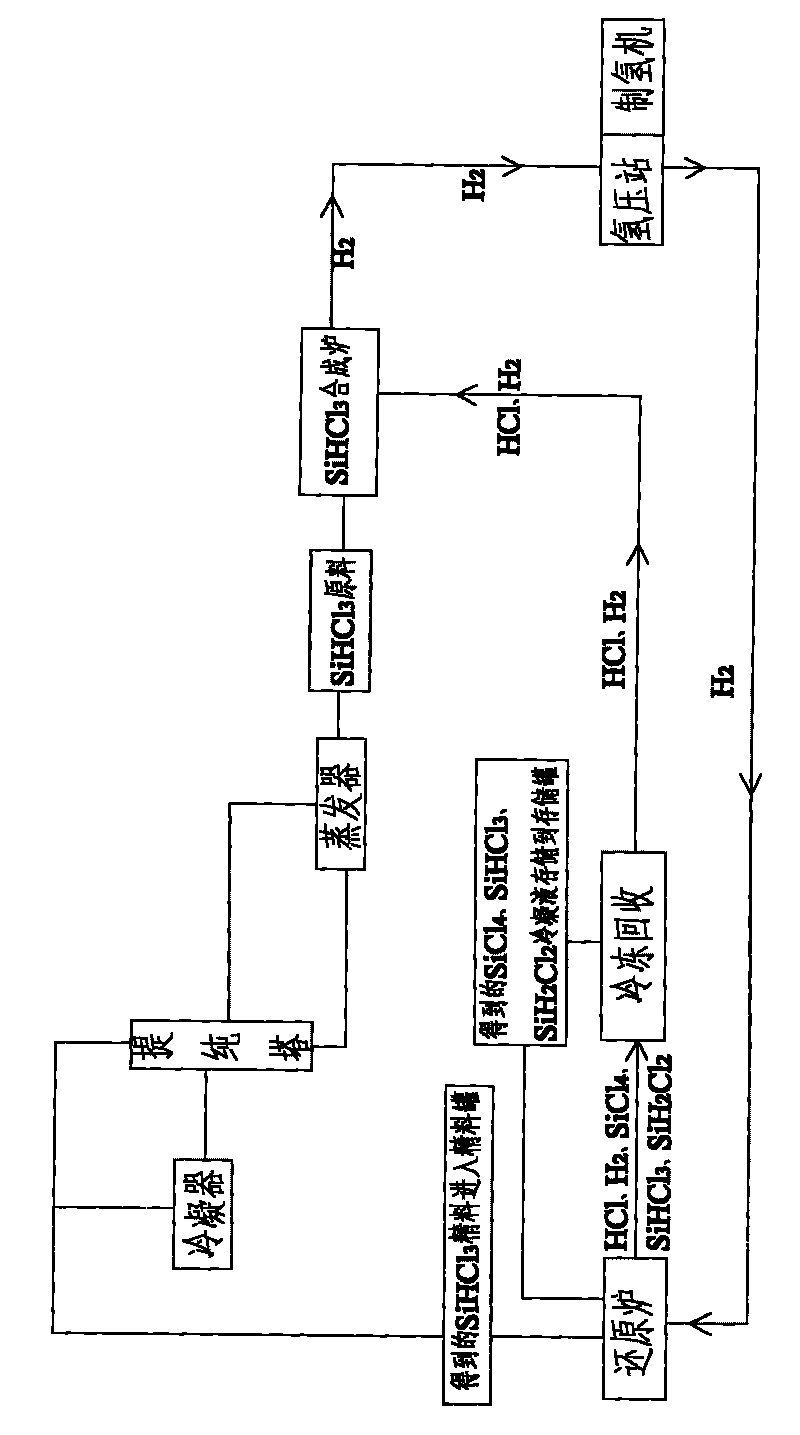 Method for generating polycrystalline silicon by recycling by-products