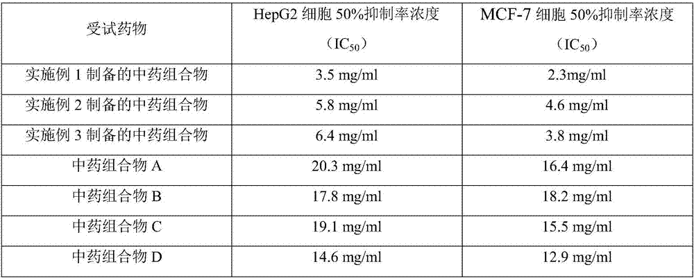 Traditional Chinese medicine composition for treating malignant tumors in liver and breast