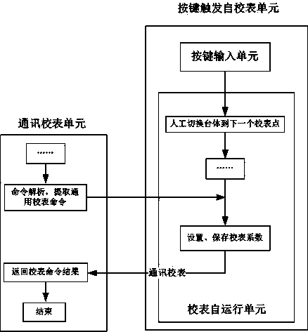 Electric energy meter calibrating method