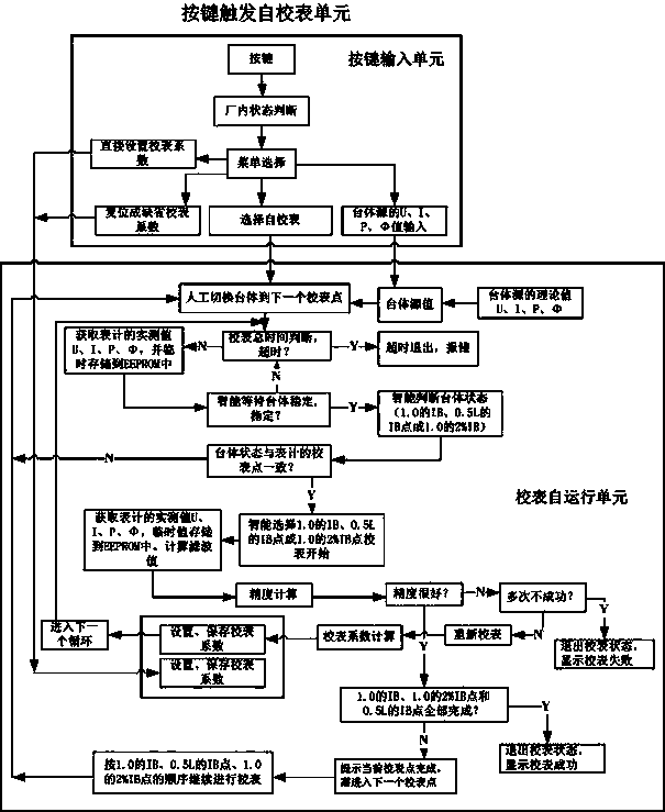 Electric energy meter calibrating method