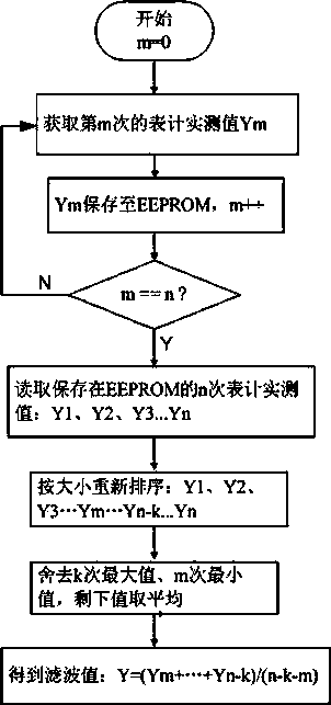 Electric energy meter calibrating method