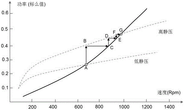 PM motor direct power control constant-air-volume control method and HVAC system using same