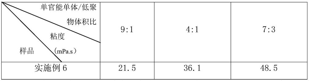 A kind of photosensitive resin and its preparation method and application