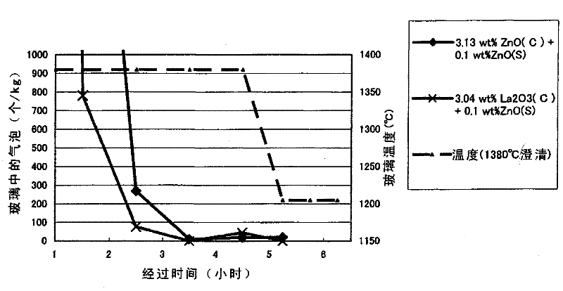 Manufacturing method of glass, optical glass, glass material for press molding, optical element, and their manufacturing method