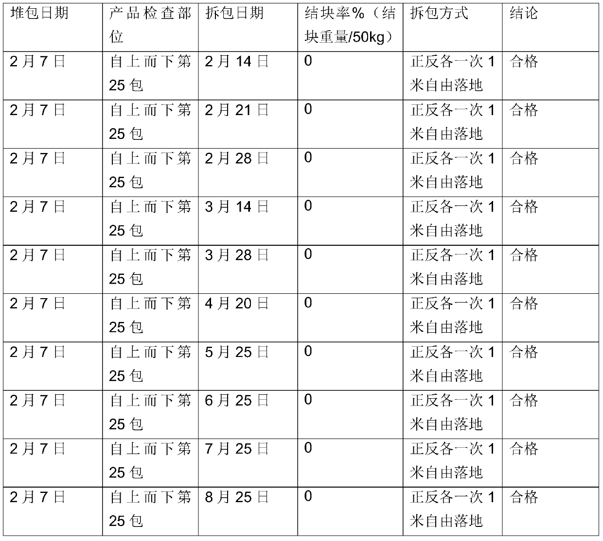 A kind of anti-caking fertilizer and preparation method thereof