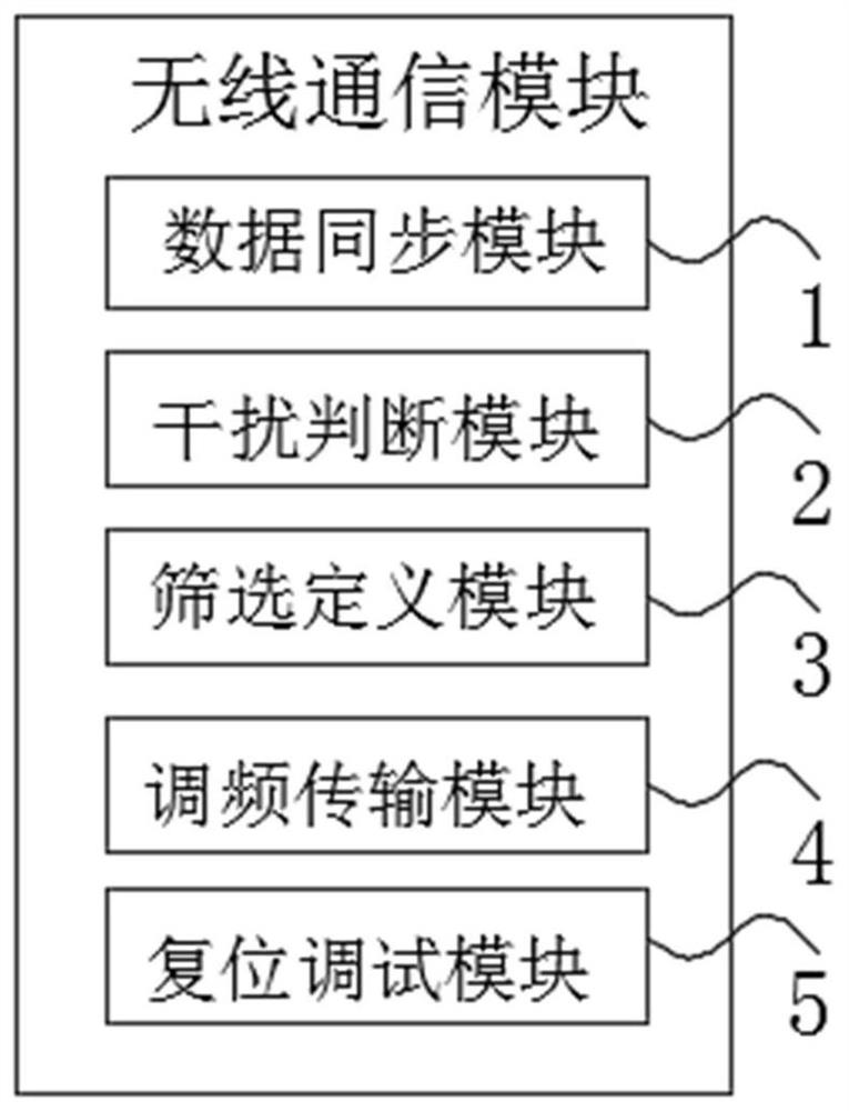 Wireless communication anti-interference method and wireless communication module