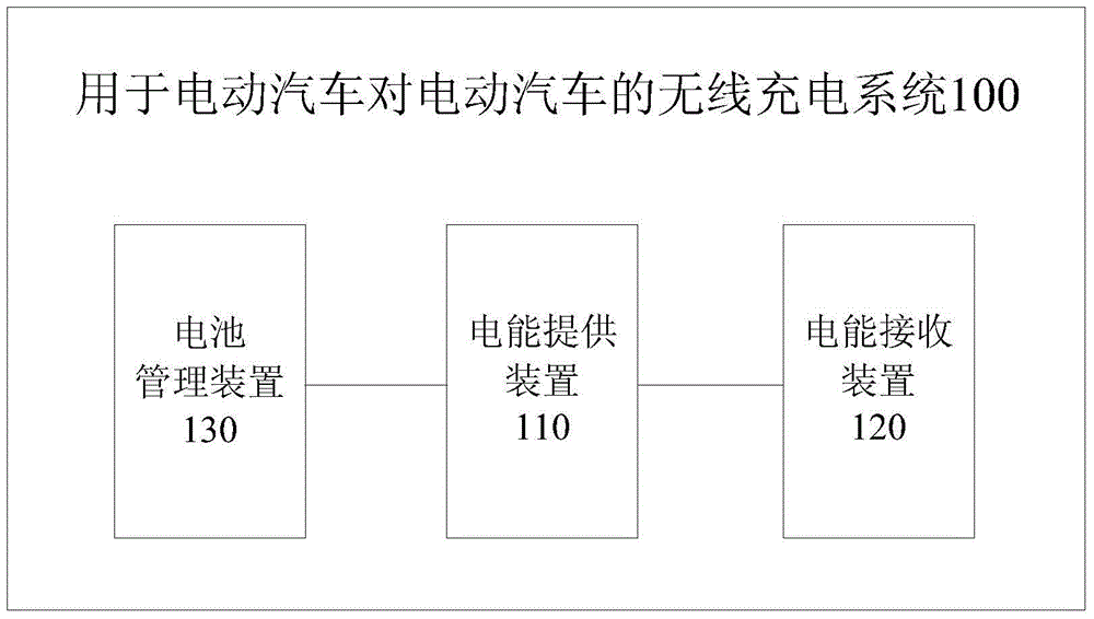 Wireless charging system and method for electric cars