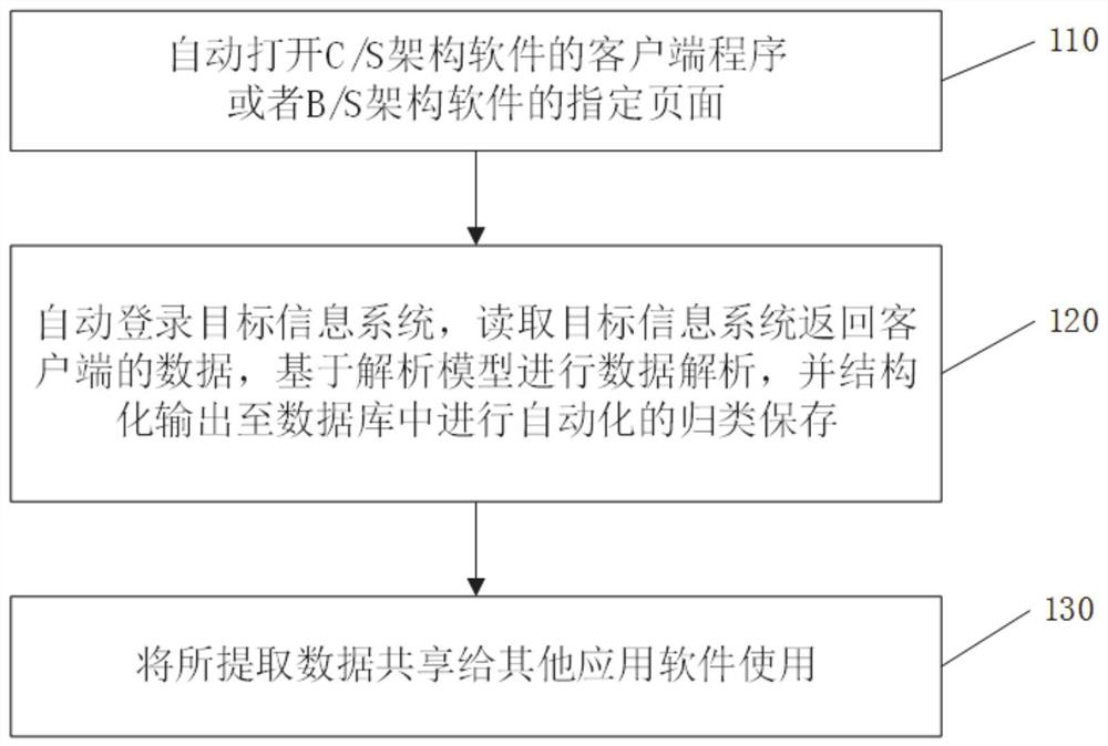 System data resource extraction method and system under interface-free condition