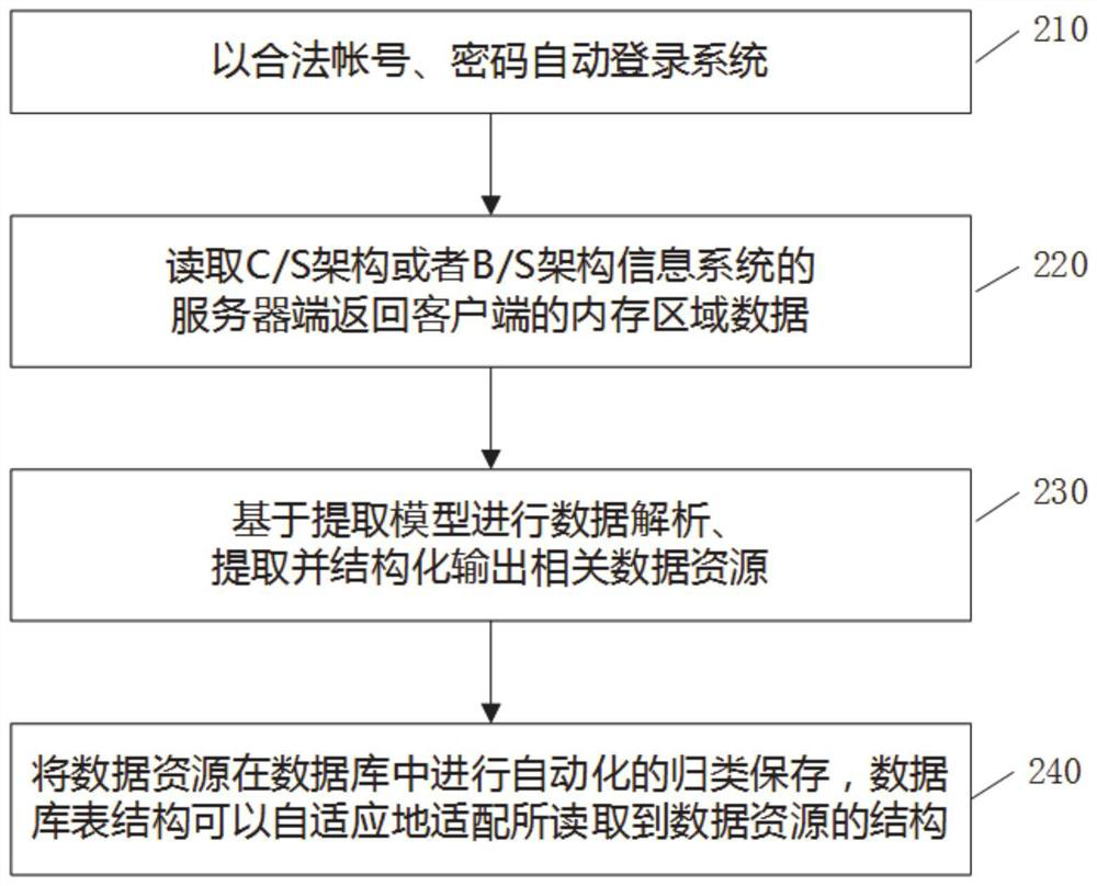 System data resource extraction method and system under interface-free condition