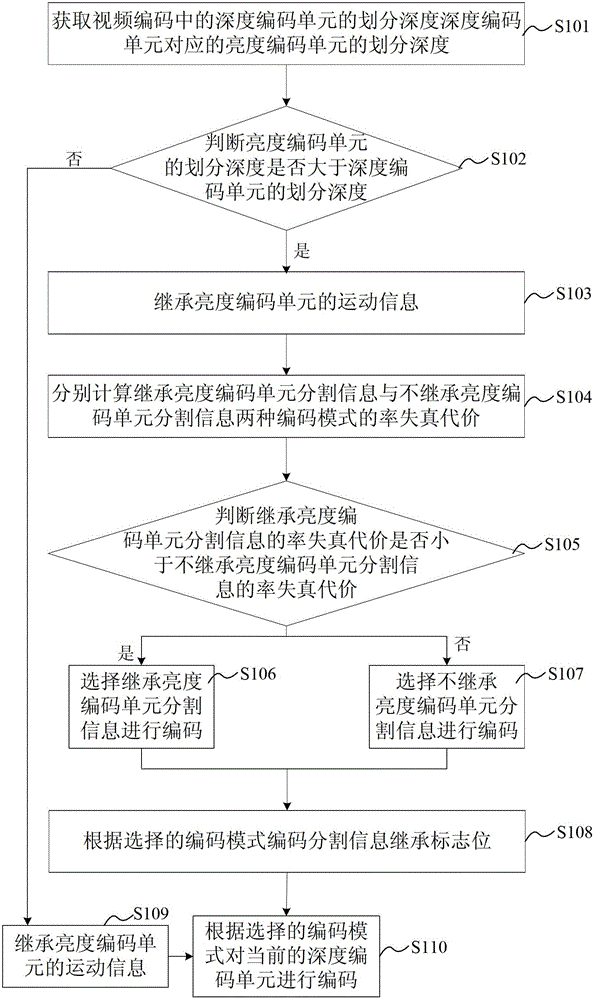 A depth coding unit encoding method, decoding method, encoder and decoder