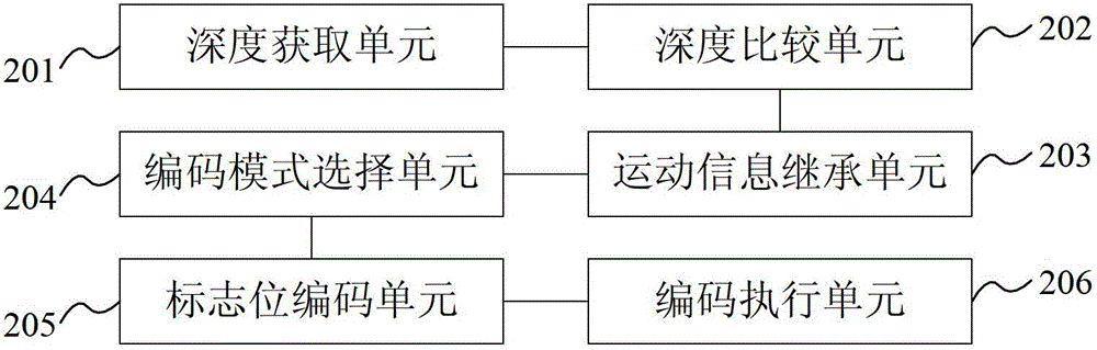 A depth coding unit encoding method, decoding method, encoder and decoder